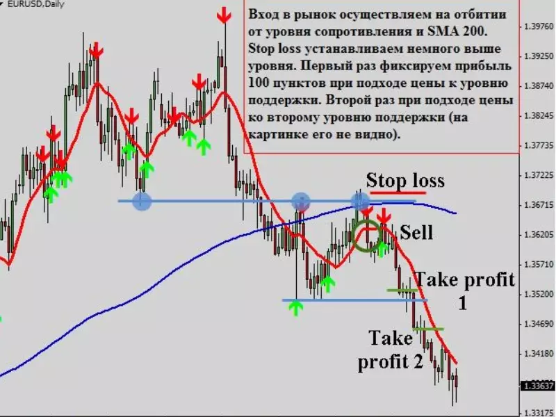 Стратегия преимущественно для дневных графиков