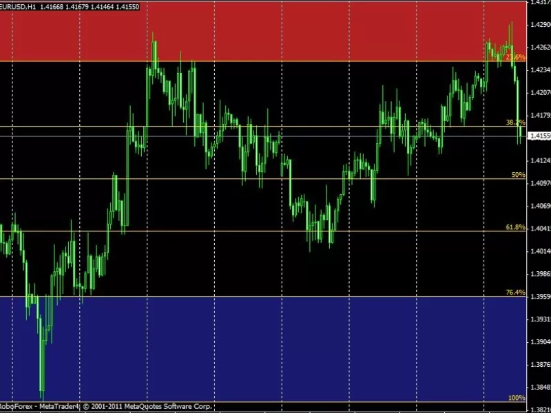 Индикатор Форекс AutoFib TradeZones 