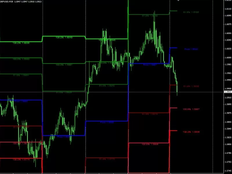 Индикатор Форекс FiboPivot 