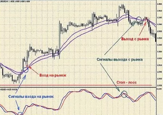 RVI индикатор в стратегии Сидуса