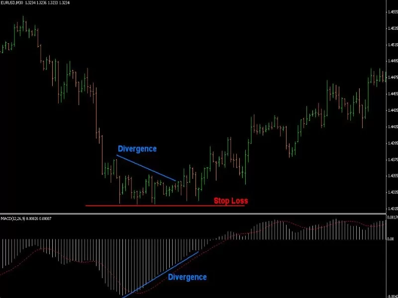 Среднесрочная стратегия с применением индикатора MACD в Форекс