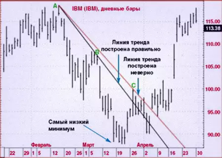 Трендовые линии, методика Сперандео в построении