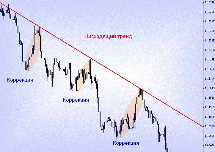 Коррекция Форекс, что это такое? Как определить (распознать) коррекцию или откат цены, в торговле на бирже?