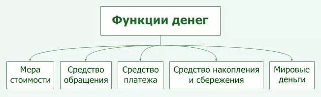 Вся роль и функции в современной рыночной экономике денег