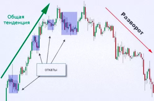 Разворот цены или ее откат. Форекс коррекция