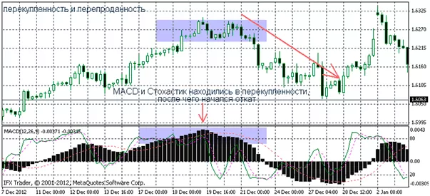 Распознаем или определяем коррекцию Форекс цены