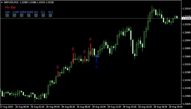индикатор для торговли PinBar Scan