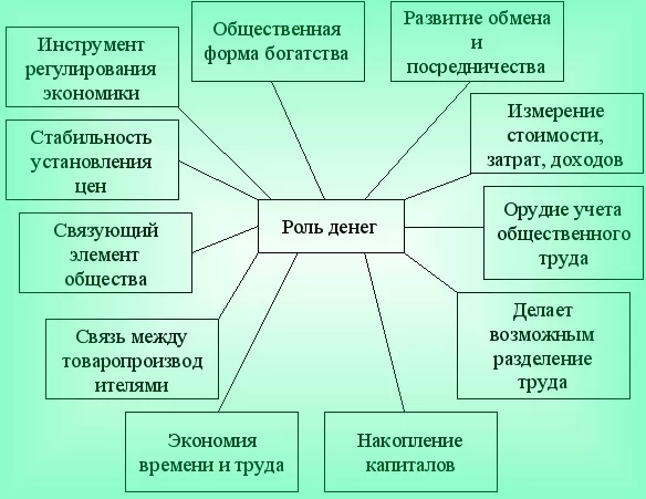 Роль денег и современная структура рыночной экономики