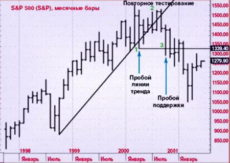 Sperandeo методы Форекс