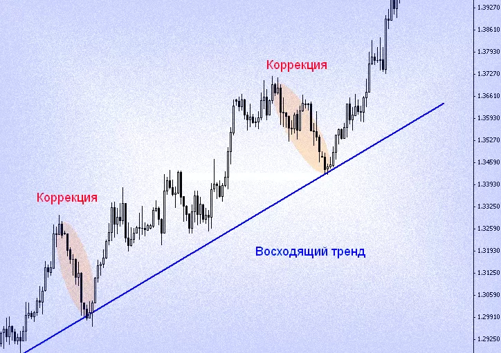 Коррекция цены Forex или откат, определение