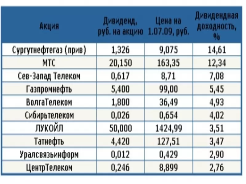 Стратегии инвестиций