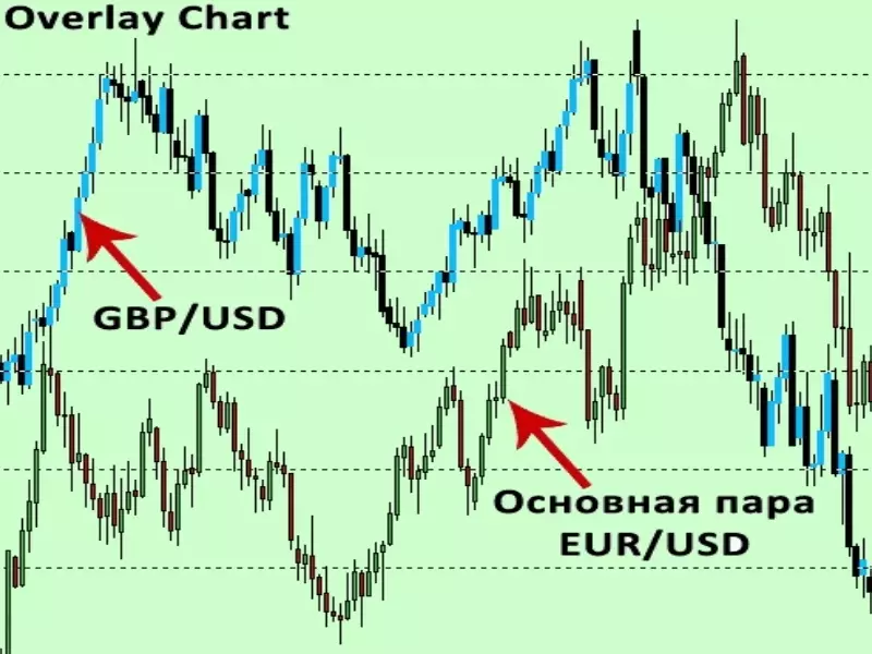 Индикатор корреляции Forex, с валютными парами в MT4, 5. Бесплатно скачиваем