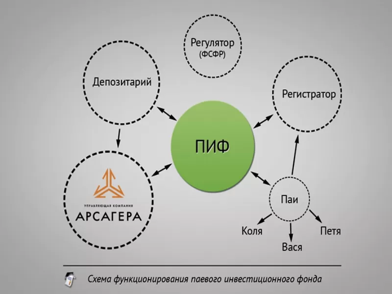 Инвестиционные паевые и фонды