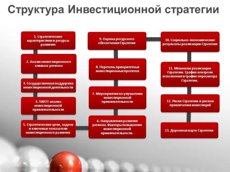 Структура инвестиционной стратегии