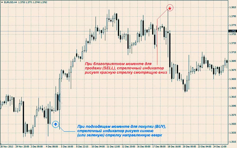 Индикатор стрелочный на Forex без перерисовки