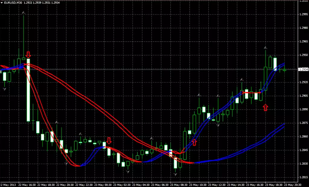 Новый биржевой индикатор Forex, бесплатно скачивают