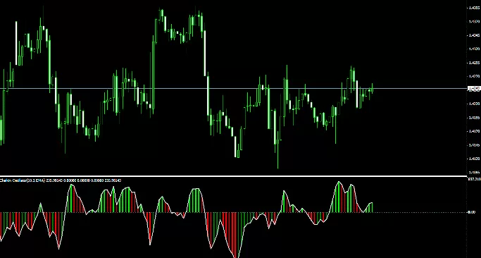 Индикатор Чайкина на основе MACD для терминала MT4 и 5