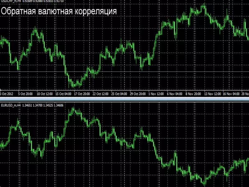 Обратная корреляция