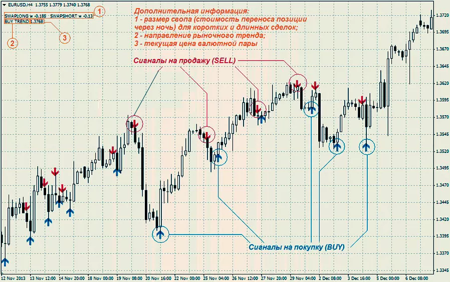 Сигналы покупки по стрелочным индикаторам