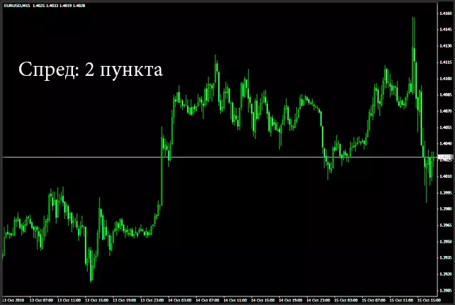 Спред, определение по индикатору Spread в MT4 его размера. Скачать бесплатно