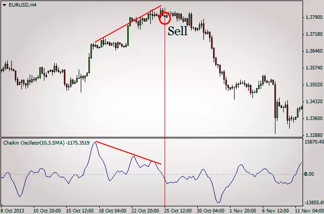 Продажа по индикатору Чайкина, скачать осциллятор. Бинарные опционы торги