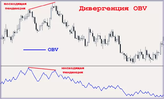 как пользоваться OBV - индикатором