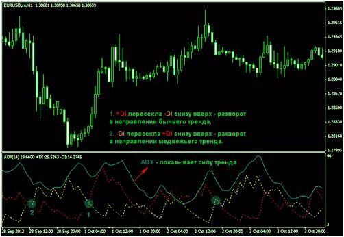 Форекс, индикаторы трендовой коррекции цен