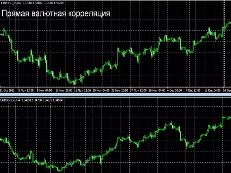 Корреляция в валютных парах, индикатор и скачать бесплатно