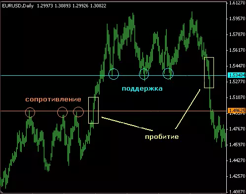 Новые индикаторы Форекс. Скачиваем бесплатно