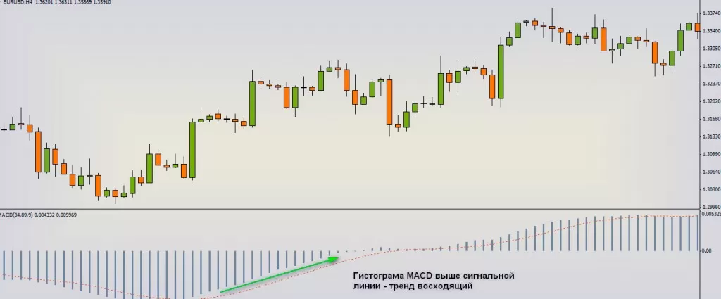 Macd Profitunity тактика