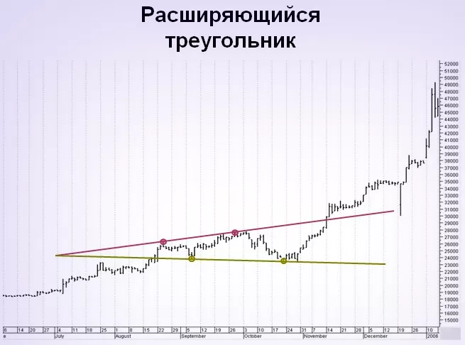 Расширяющаяся модель треугольника