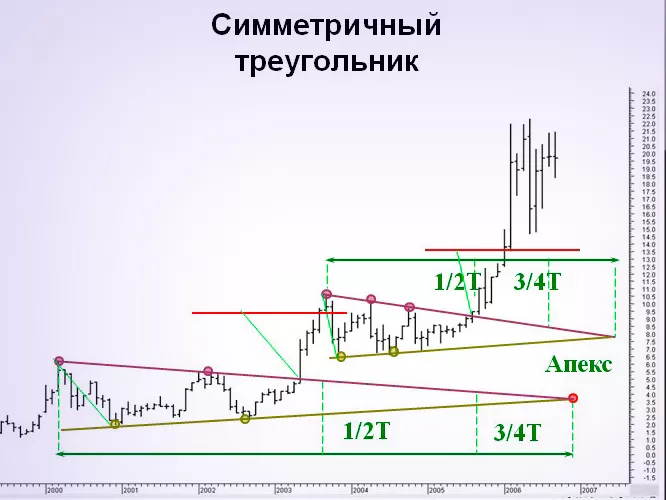 Модель симметричного трейгольника