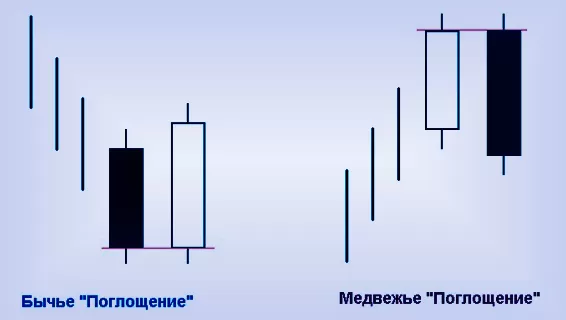 Свечные модели, поглощения