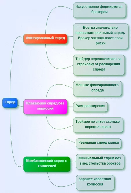 Форекс без комиссии, как это