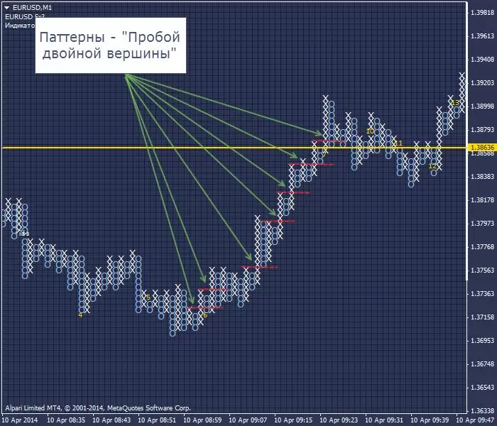 Индикатор торговый крестики нолики с mt4