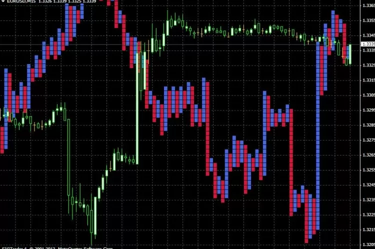 Индикатор крестики нолики для MT4 и 5