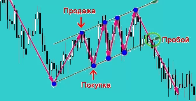 Ценовой канал. Стратегия торговли на пробой