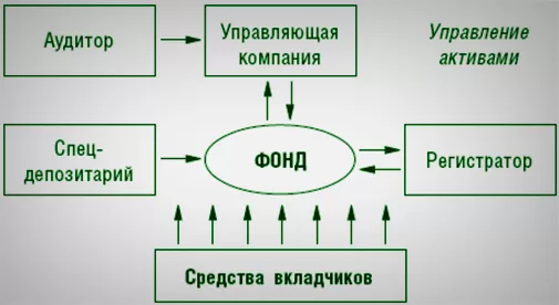 Выбор ПИФА и распределенное инвестирование. Как лучше?