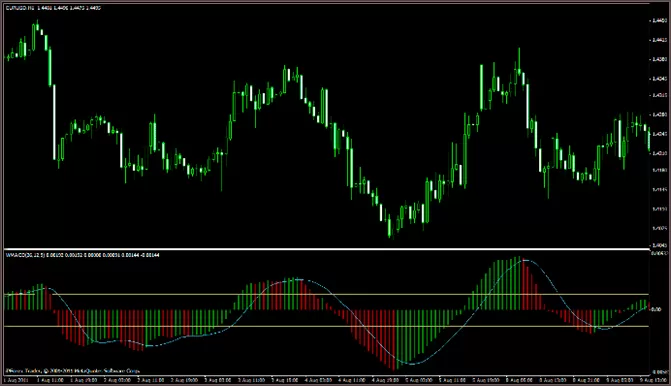 гистограмма в MACD индикаторе, скачать