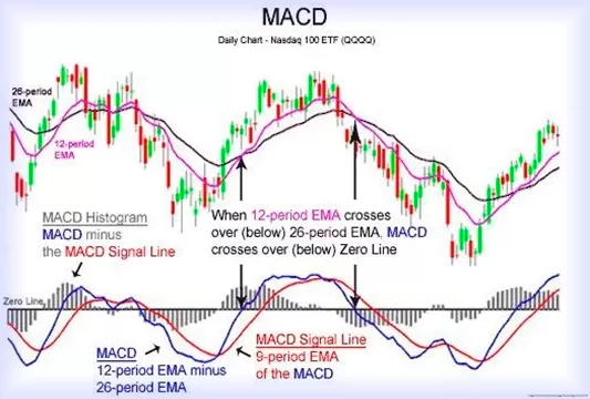 Сигнальная линия индикатора MACD. Определяем сигналы к покупке и продаже правильно