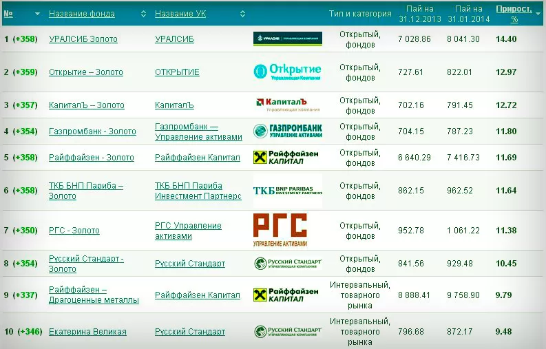 Как происходят инвестиции в ПИФЫ. Их выбор