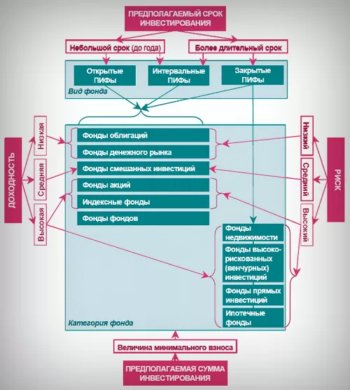 Выбор с инвестированием. Вложение и ПИФ