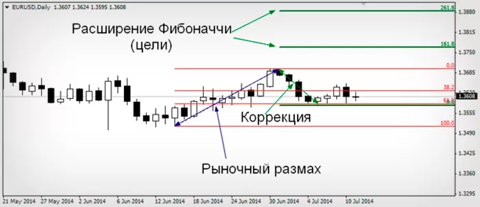 Уровни Динаполи с видео уроков. Скачайте индикаторы