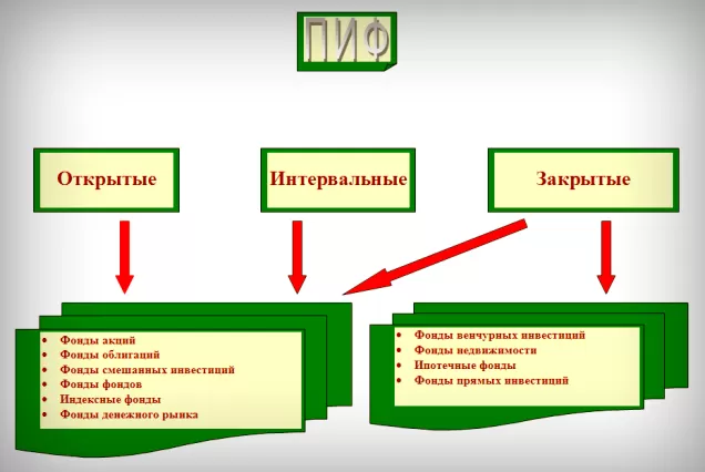 Инвестиции ПИФов. И как инвестировать в такого типа фонды