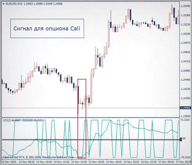 Стратегия Binary Trend Reversal, для бинарных опционов