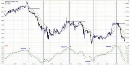 гистограмма по MACD индикатору, стратегии