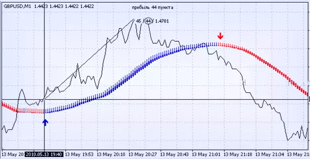Индикатор Scalper MA, описание и настройка индикатора