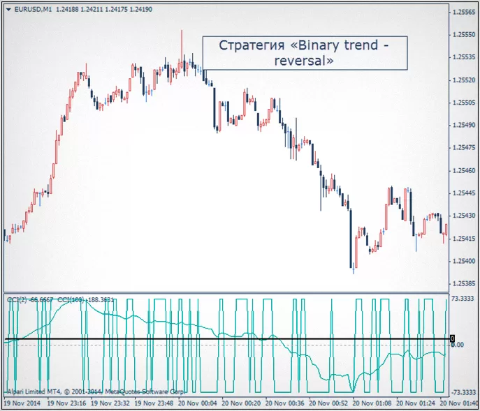 Стратегия Binary Trend Reversal, для бинарных опционов