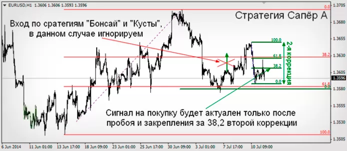 Индикатор и уровни Динаполи. Видео вебинар со стратегиями