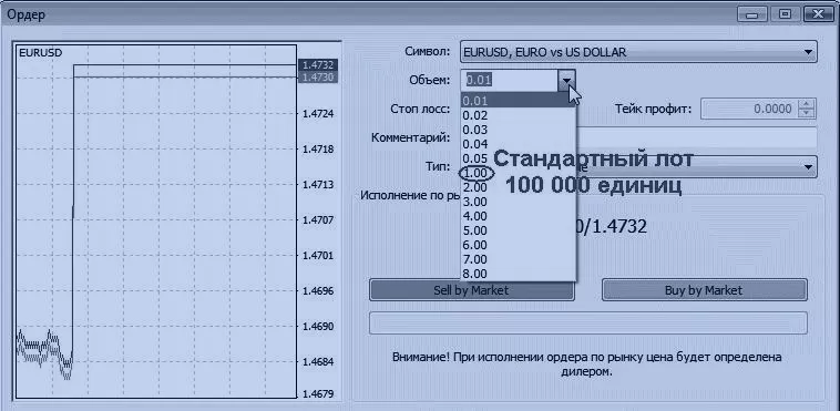 Влияние лота на размер позиции